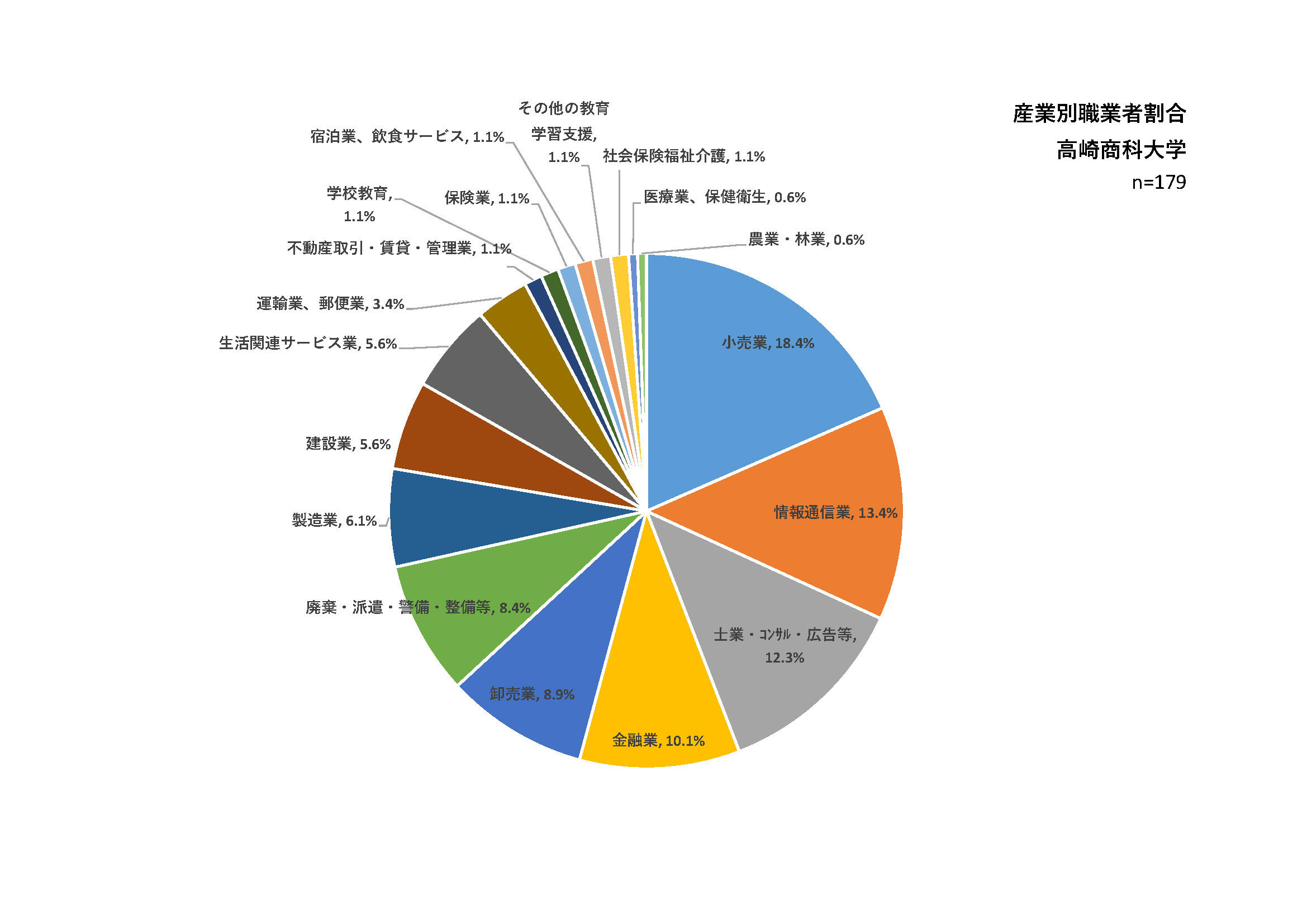 産業別職業者割合_大学.jpg