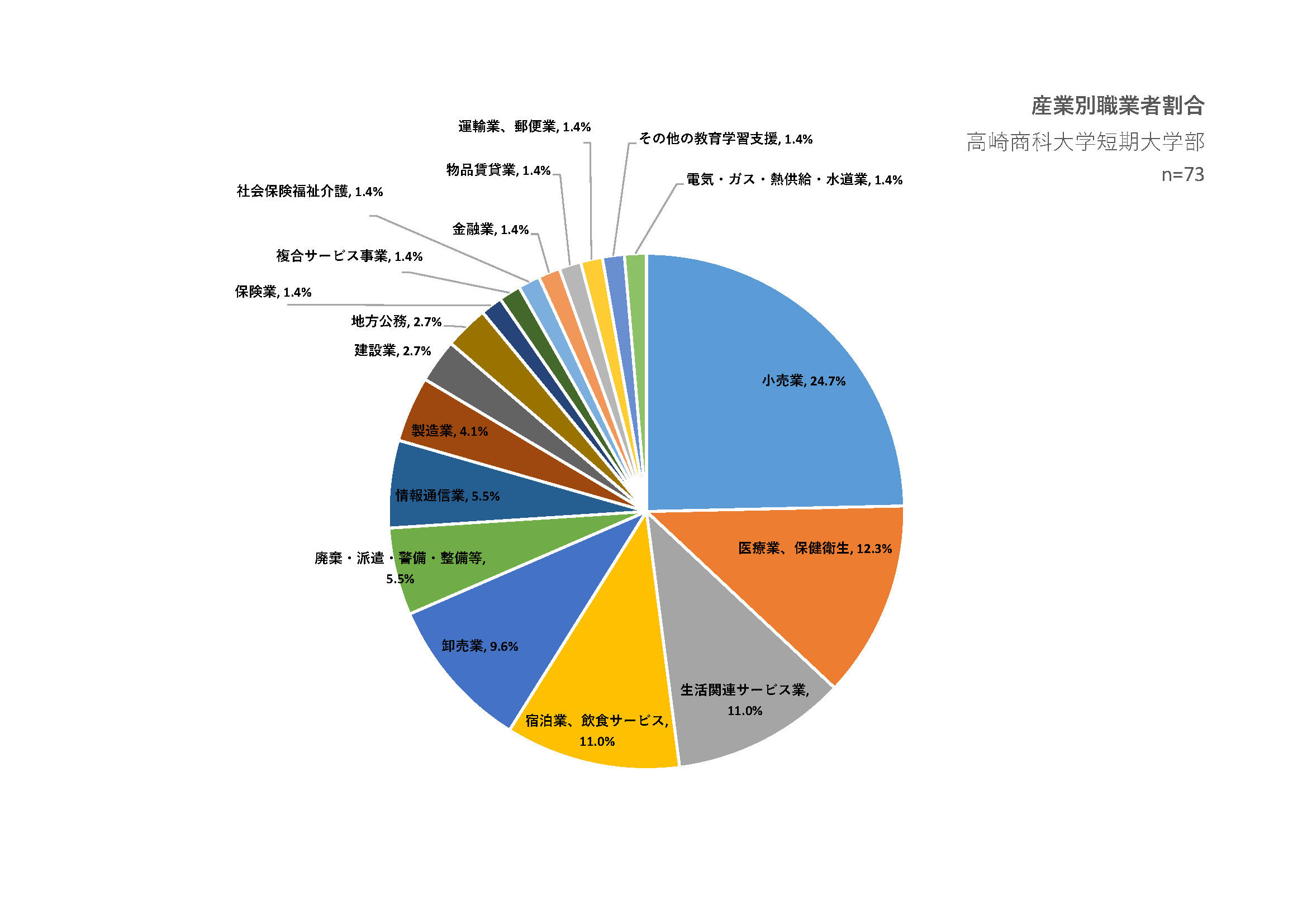 産業別職業者割合_短大.jpg