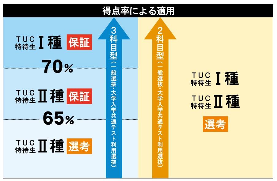 TUC特待生解説図2024（得点率による適用）.jpg