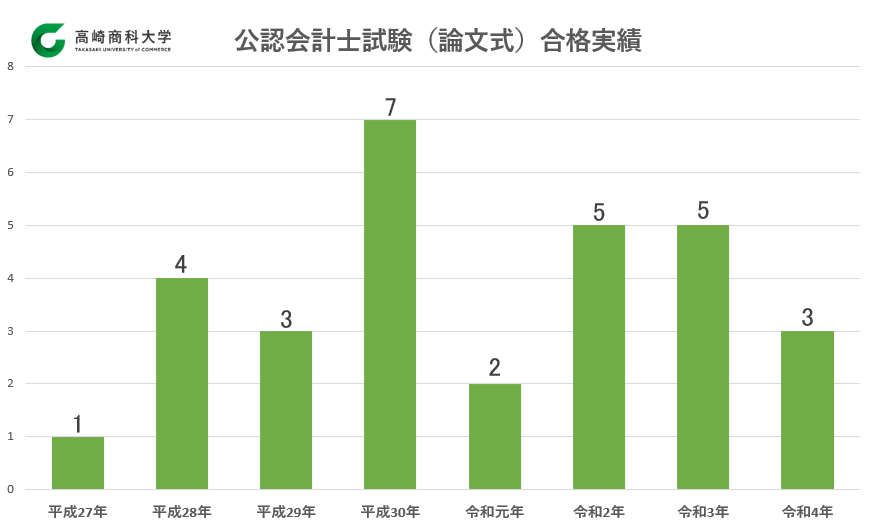 8年間で30名の公認会計士試験現役合格者を輩出：高崎商科大学・高崎商科大学短期大学部